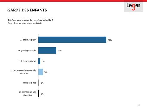 Sondage pan Québec sur la conciliation famille travail ppt télécharger