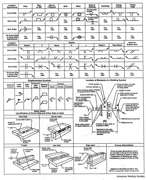 Basic_Welding_Symbols.jpg (1091×1347) | Tipos de soldaduras, Tipos de ...