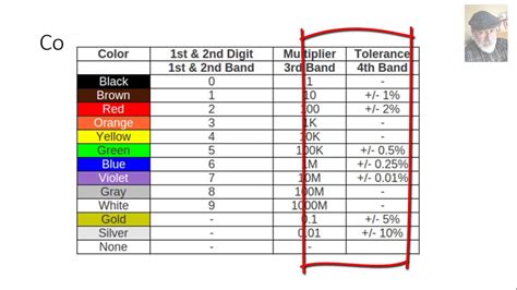 Resistors Color Code Youtube