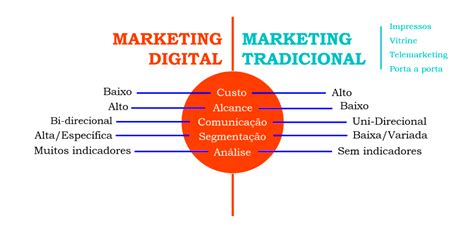 Entenda A Diferen A Entre O Marketing Tradicional E O Marketing