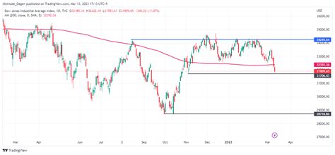 Dow Jones Index Indexdjx Dji Drops To Fresh Yearly Lows