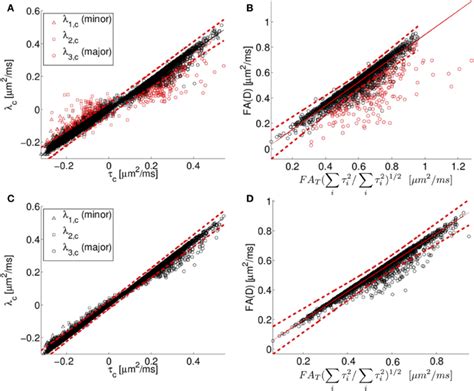 Frontiers Using Diffusion Anisotropy To Characterize Neuronal