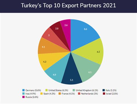 Turkeys Exports Increase To Us Billion In April