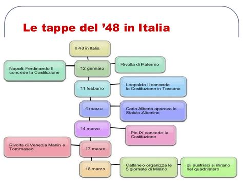 Ppt Il Processo Di Unificazione Italiana Powerpoint Presentation