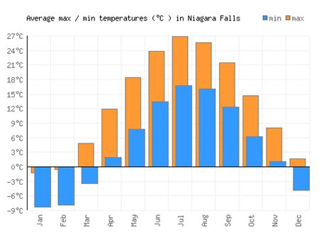 Niagara Falls Weather Averages And Monthly Temperatures Canada