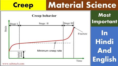 Creep Material Science YouTube