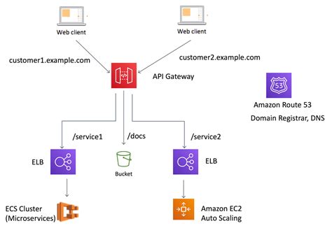 AWS API Gateway Architecture Diagram