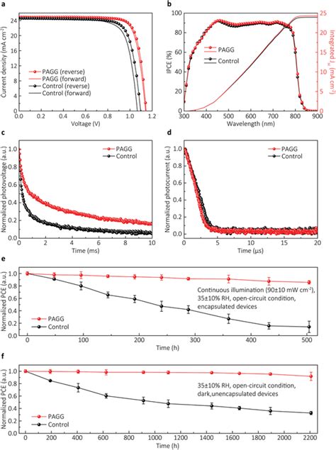 Improved Photovoltaic Performance And Stability Using The Pagg