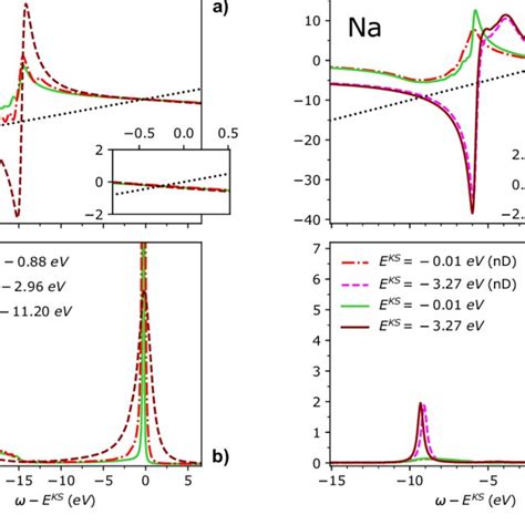 Frequency Dependence Of The Real Part Of The Self Energy Panels A And