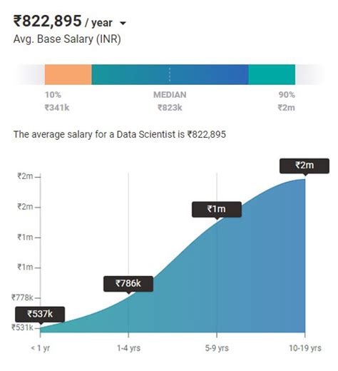 Data Scientist Salary Salary Of Data Scientist Tech Act