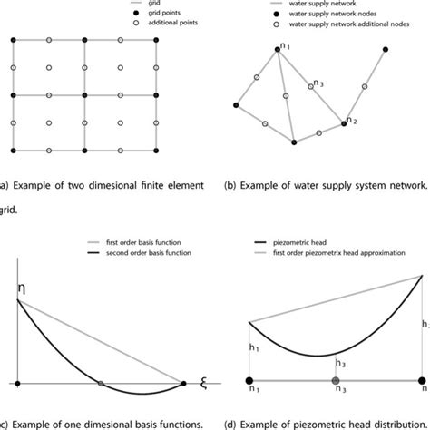 A Comparison Between Finite Element Nodes Displacment And Water Supply Download Scientific