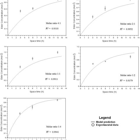 Ester Concentrations As A Function Of Space Times Using Different Download Scientific Diagram