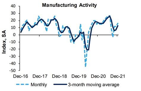 Richmond Fed December Composite Index Vs Prior Forexlive