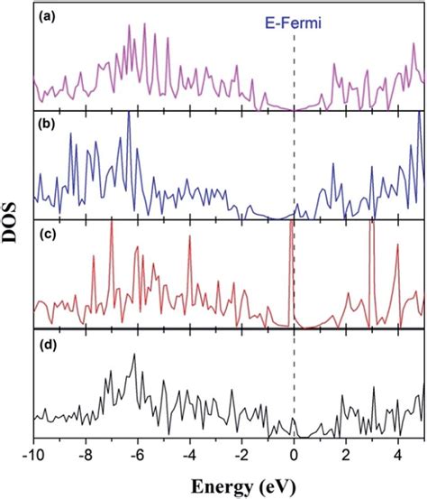 Total Electronic Density Of States Dos For A Pristine Graphene B