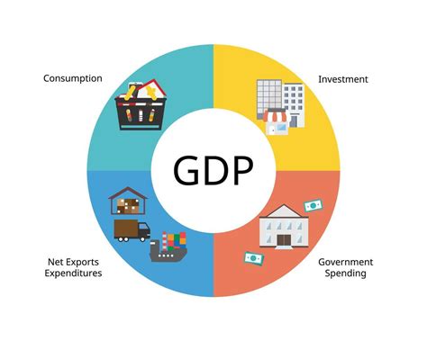 Four Components Of Gross Domestic Product Or Gdp Are Consumption