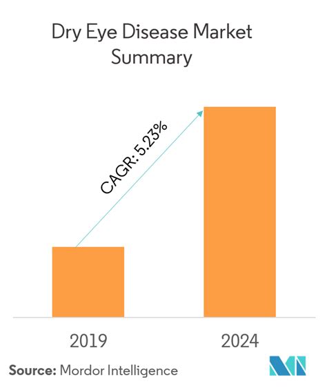 Dry Eye Disease Market Growth Trends And Forecast 2019 2024