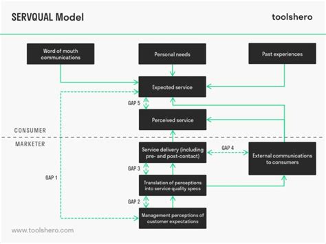 Servqual Model Of Service Quality Toolshero