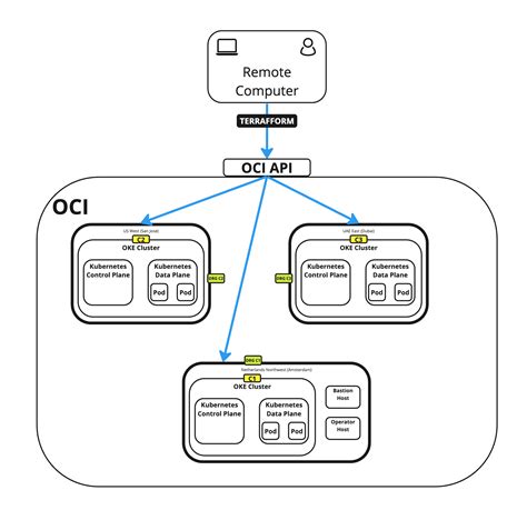 Utilisation De Terraform Pour Déployer Plusieurs Clusters Kubernetes