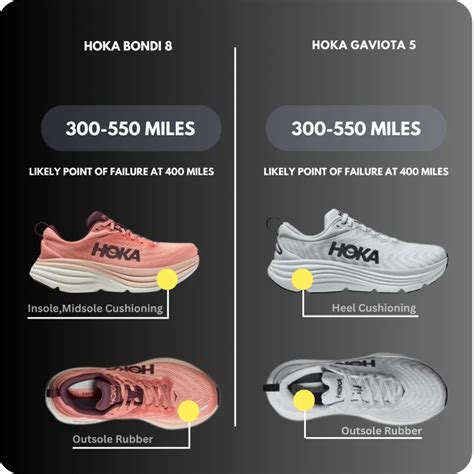 Hoka Bondi 8 vs Gaviota 5: Unveiling the Ultimate Comparison - thereviewal