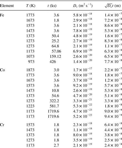 Volume Diffusion Coefcients Of Iron Chromium And Cobalt In B SiC