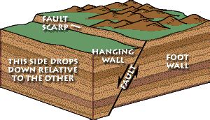 What is a Fault? | Definition & Types - Lesson | Study.com