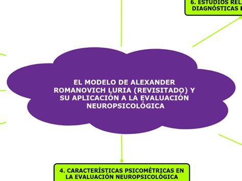 El Modelo De Alexander Romanovich Luria R Mind Map