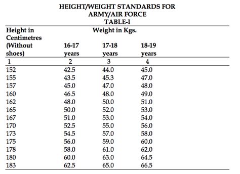 Weight Chart For The Air Force Height Weight Requirements Fo