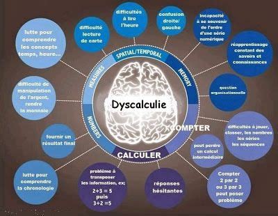 L Enfant Dyscalculique