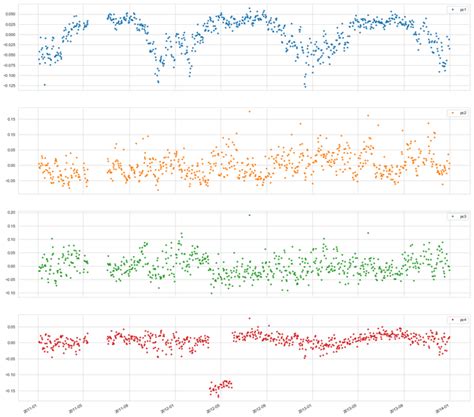 Pca For Multivariate Time Series Interpretation Cross Validated