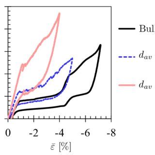 A A Pseudoelastic Loading Path In The Stress Temperature Phase