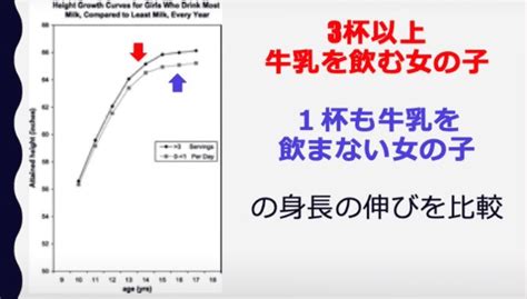 牛乳を飲むと身長が伸びる？論文データを用いて根拠を解説！ 東京神田整形外科クリニック