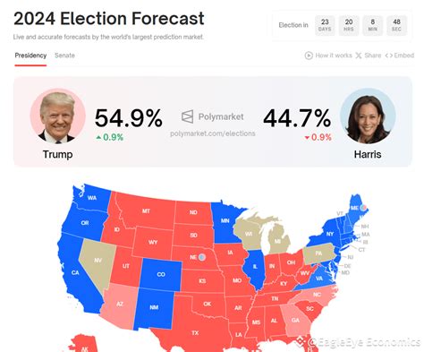 Trump Leads Harris By 10 Points On Polymarket Trump EagleEye