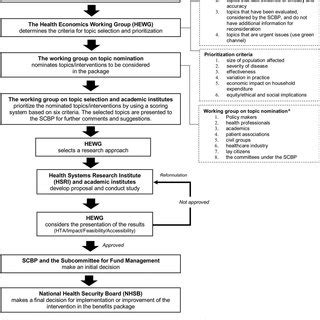 Steps Of The Health Technology Assessment Hta Research Process And