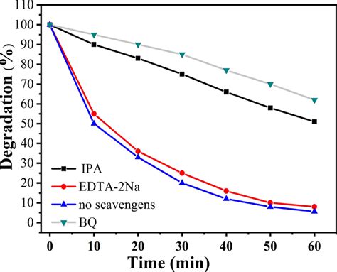 Active Species Trapping Experiments On The 5wt Ag2S PBOB Composite