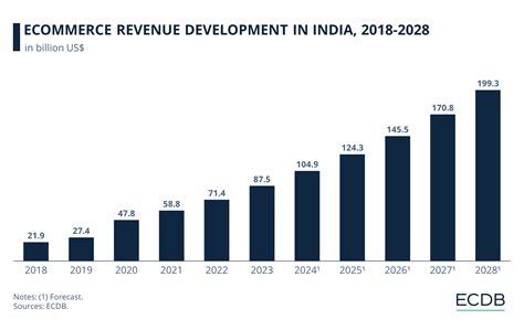 Fastest Growing eCommerce Markets in 2024: Revenues & Forecasts by 2028
