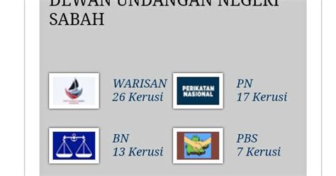 2020 Sabah Election Results Keputusan PRN Sabah 2020 LIVE Update