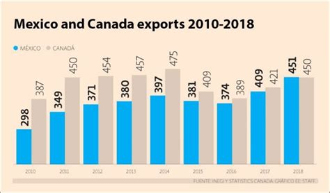 Mexico overtakes Canada, moves into 12th place among top exporters