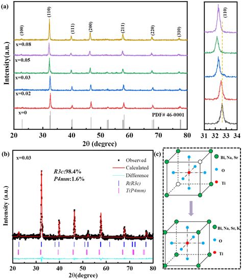 A Xrd Pattern Of Nbt Sbt Xbkt Ceramic Samples With Different Bkt