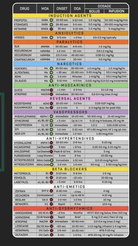 Pediatric Anesthesia Drug Chart