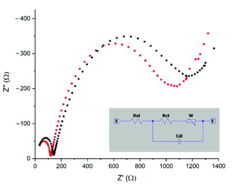 Electrochemical Impedance Spectroscopy Analysis On The Bare Gold