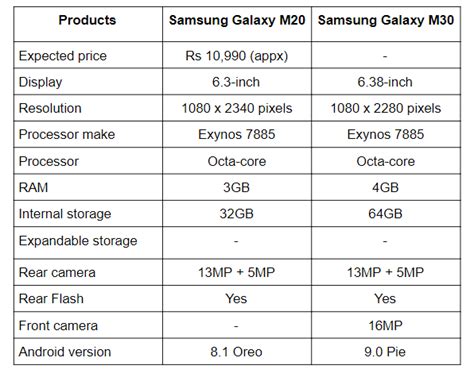 Specs comparison: Samsung Galaxy M20 vs Samsung Galaxy M30 | Digit