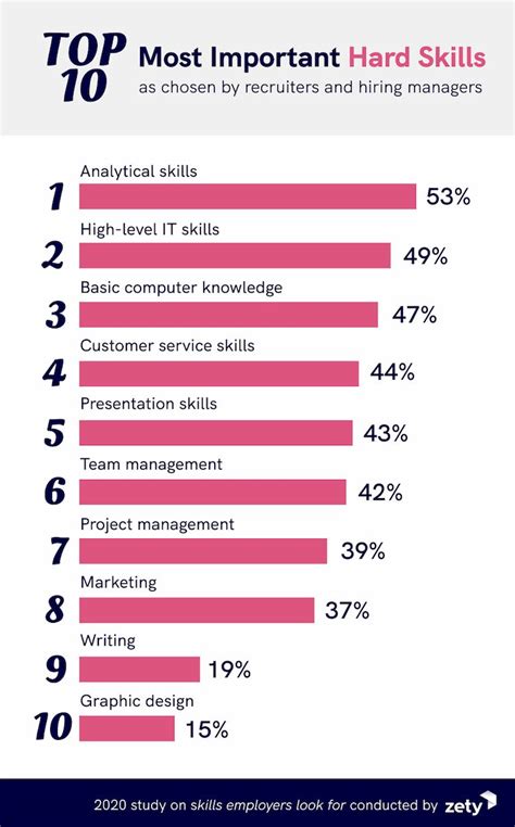 Top Skills Employers Look For In Recruiters Survey