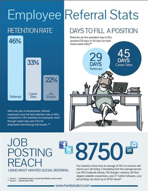 Management Infographic Employee Referral Stats Infographicnow