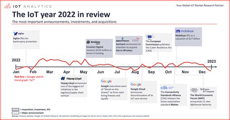 Iot In Review The Most Relevant Iot Developments Of The Year