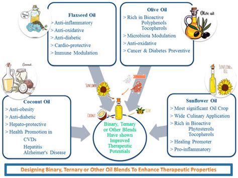 Molecules Free Full Text An Intricate Review On Nutritional And