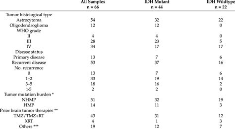 Sample Characteristics by IDH mutation status. | Download Scientific ...