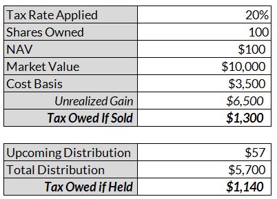 How To Avoid Mutual Fund Capital Gains Distributions