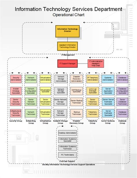 Operational Chart - City of Beckley