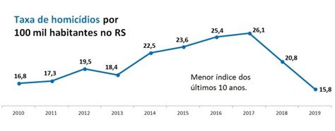 Rs Encerra A Menor Taxa De Homic Dios Por Mil Da D Cada