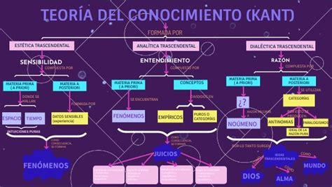 TeorÍa Del Conocimiento Kant Andrea Cano